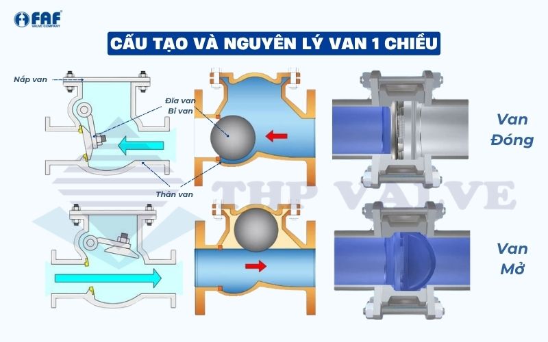 cấu tạo và nguyên lý hoạt động van 1 chiều là gì