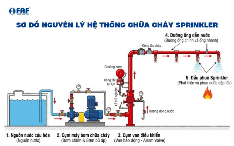 sơ đồ nguyên lý hệ thống chữa cháy tự động sprinkler