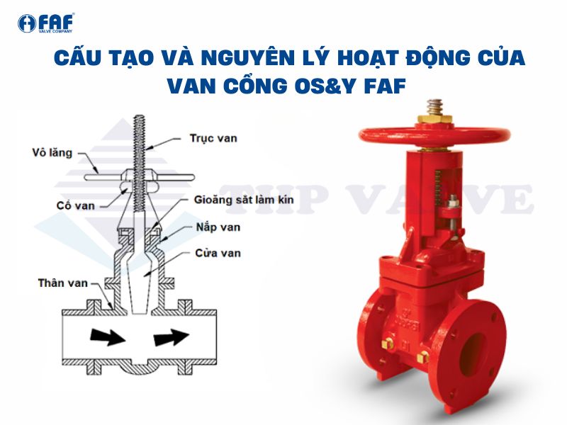 cấu tạo van cổng os&y faf và nguyên lý hoạt động