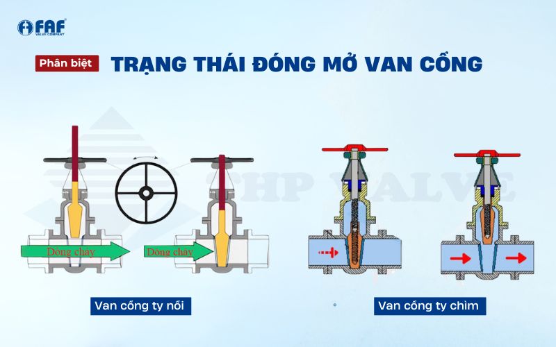 cách nhận biết trạng thái đóng mở của van cổng